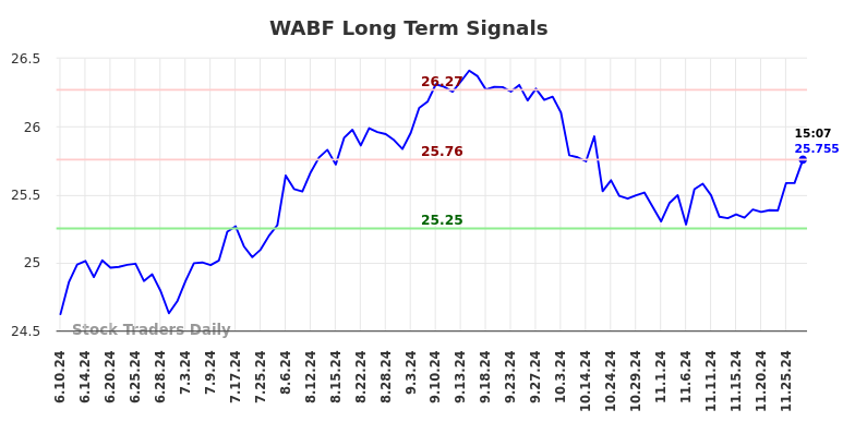 WABF Long Term Analysis for December 10 2024 WABF Long Term Analysis for December 10 2024