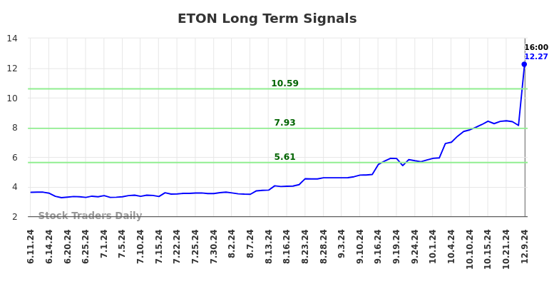 ETON Long Term Analysis for December 10 2024 ETON Long Term Analysis for December 10 2024