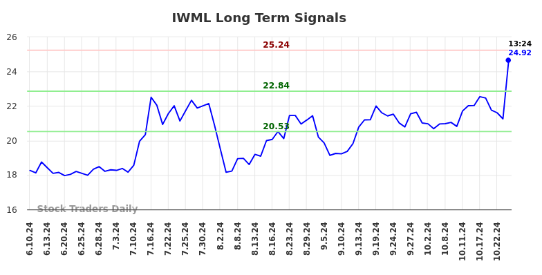 IWML Long Term Analysis for December 10 2024