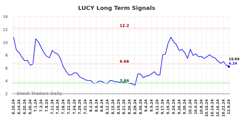 LUCY Long Term Analysis for December 10 2024