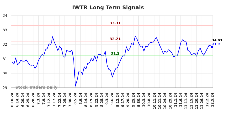 IWTR Long Term Analysis for December 10 2024