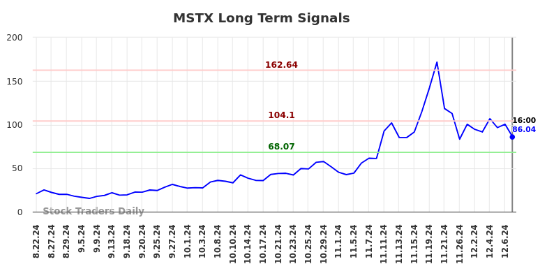 MSTX Long Term Analysis for December 10 2024 MSTX Long Term Analysis for December 10 2024