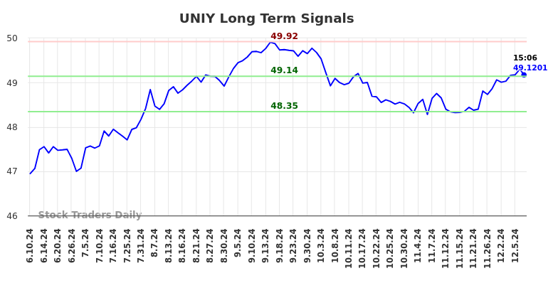 UNIY Long Term Analysis for December 10 2024