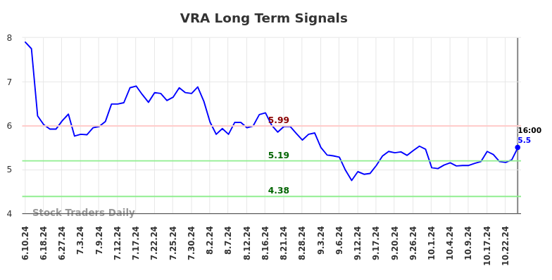 VRA Long Term Analysis for December 10 2024