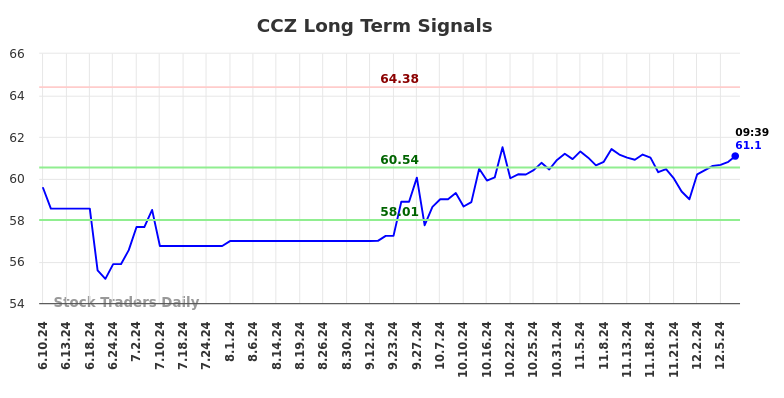 CCZ Long Term Analysis for December 10 2024