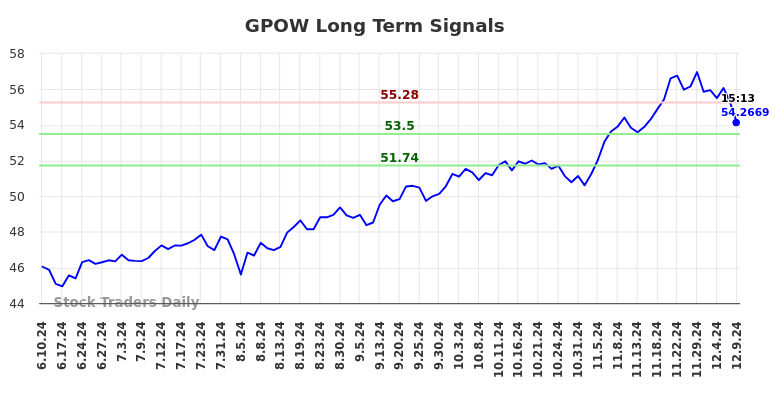 GPOW Long Term Analysis for December 10 2024 GPOW Long Term Analysis for December 10 2024