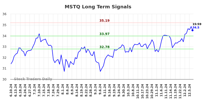 MSTQ Long Term Analysis for December 10 2024