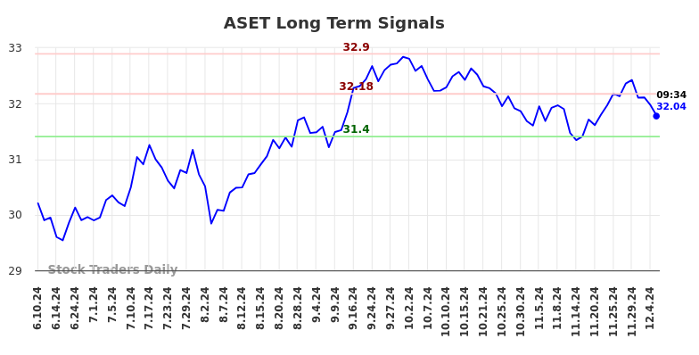 ASET Long Term Analysis for December 10 2024