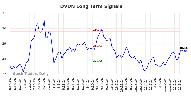 DVDN Long Term Analysis for December 10 2024