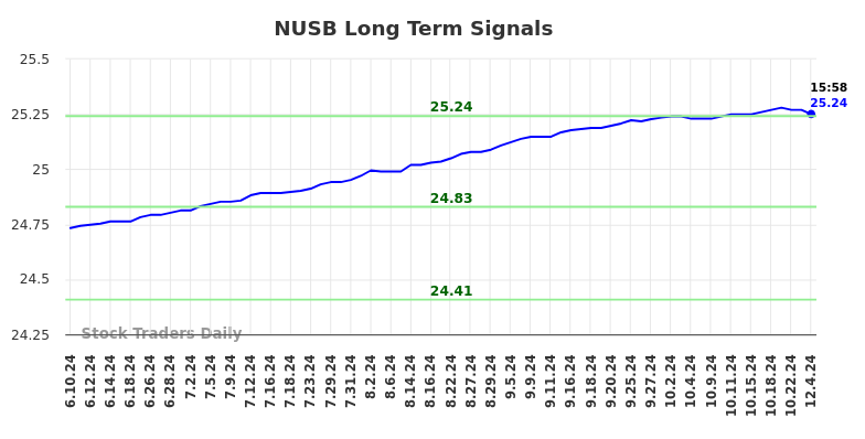 NUSB Long Term Analysis for December 10 2024