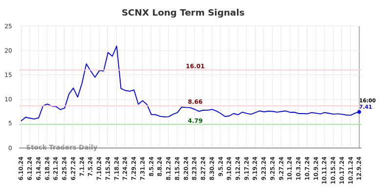 SCNX Long Term Analysis for December 10 2024 SCNX Long Term Analysis for December 10 2024