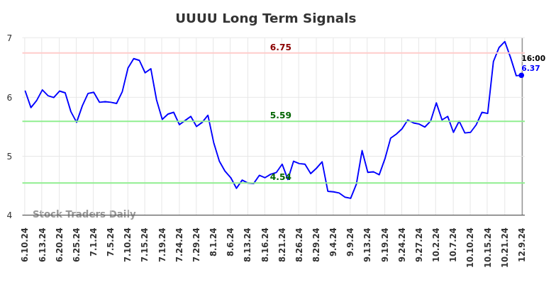 UUUU Long Term Analysis for December 10 2024