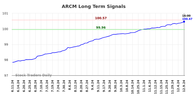 ARCM Long Term Analysis for December 10 2024