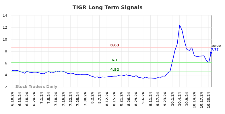 TIGR Long Term Analysis for December 10 2024