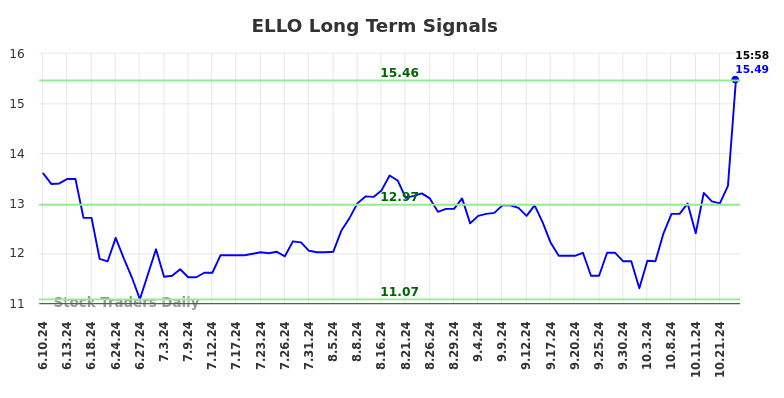 ELLO Long Term Analysis for December 10 2024