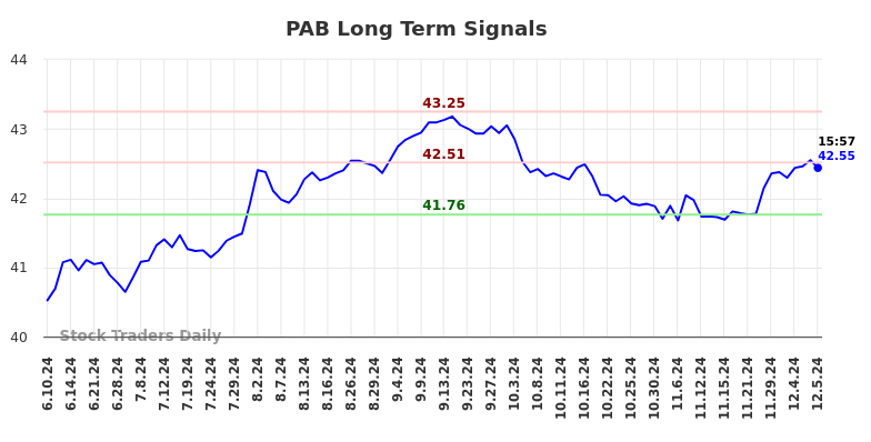 PAB Long Term Analysis for December 10 2024