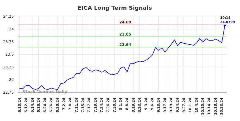 EICA Long Term Analysis for December 10 2024