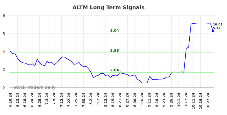 ALTM Long Term Analysis for December 10 2024