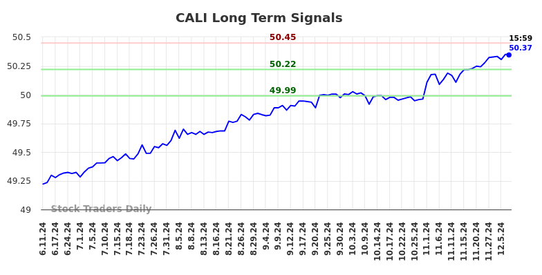 CALI Long Term Analysis for December 10 2024