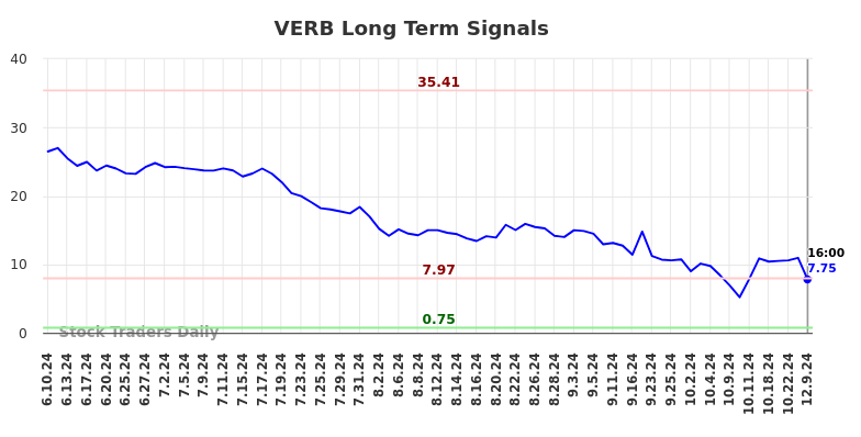 VERB Long Term Analysis for December 10 2024 VERB Long Term Analysis for December 10 2024