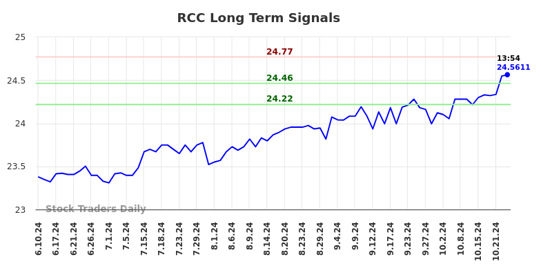 RCC Long Term Analysis for December 10 2024