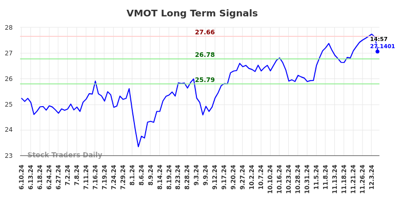 VMOT Long Term Analysis for December 10 2024 VMOT Long Term Analysis for December 10 2024