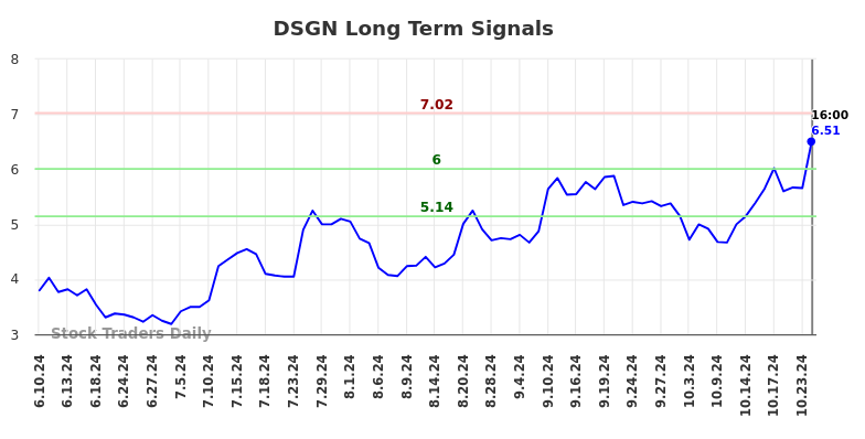 DSGN Long Term Analysis for December 10 2024 DSGN Long Term Analysis for December 10 2024