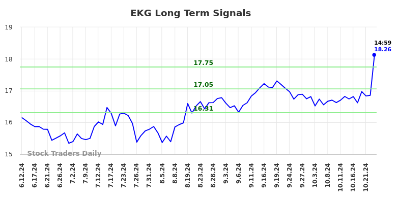 EKG Long Term Analysis for December 10 2024