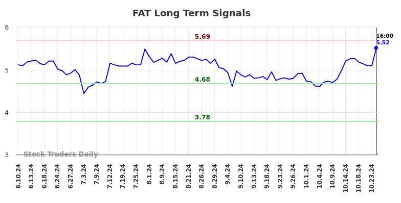FAT Long Term Analysis for December 10 2024 FAT Long Term Analysis for December 10 2024