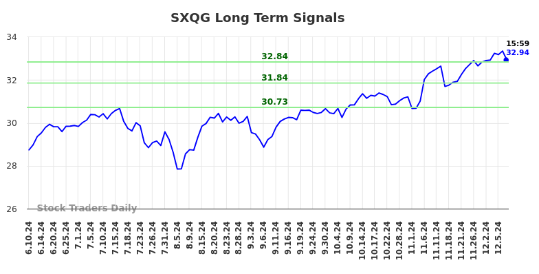 SXQG Long Term Analysis for December 10 2024
