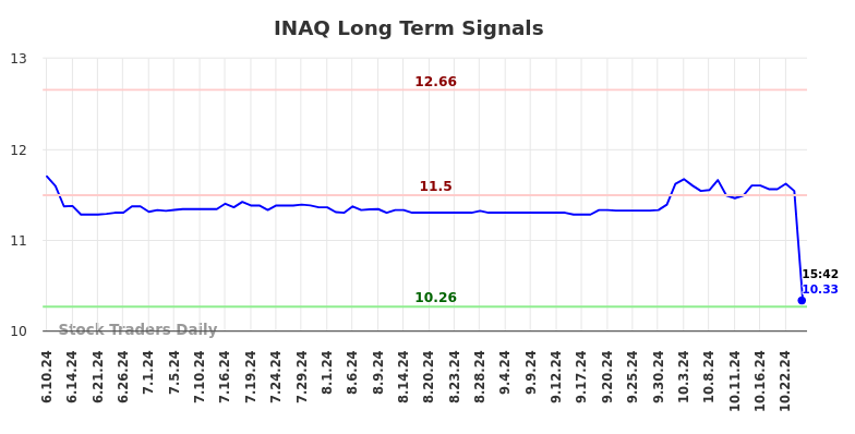INAQ Long Term Analysis for December 10 2024 INAQ Long Term Analysis for December 10 2024