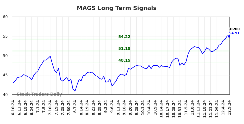 MAGS Long Term Analysis for December 10 2024