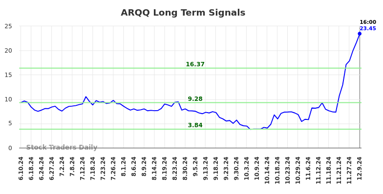 ARQQ Long Term Analysis for December 10 2024 ARQQ Long Term Analysis for December 10 2024