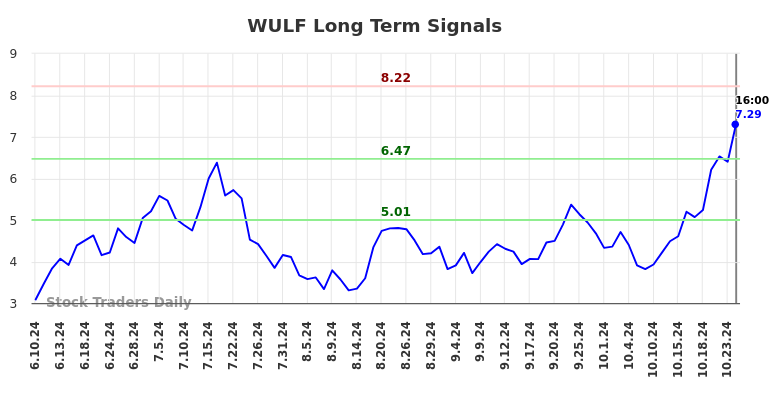 WULF Long Term Analysis for December 10 2024