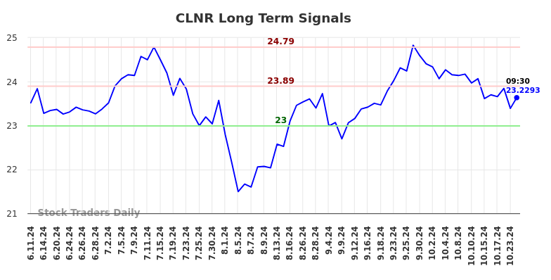 CLNR Long Term Analysis for December 10 2024 CLNR Long Term Analysis for December 10 2024