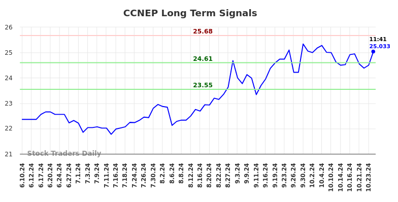 CCNEP Long Term Analysis for December 10 2024