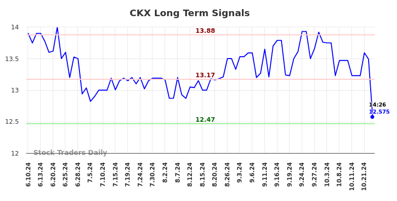 CKX Long Term Analysis for December 10 2024 CKX Long Term Analysis for December 10 2024
