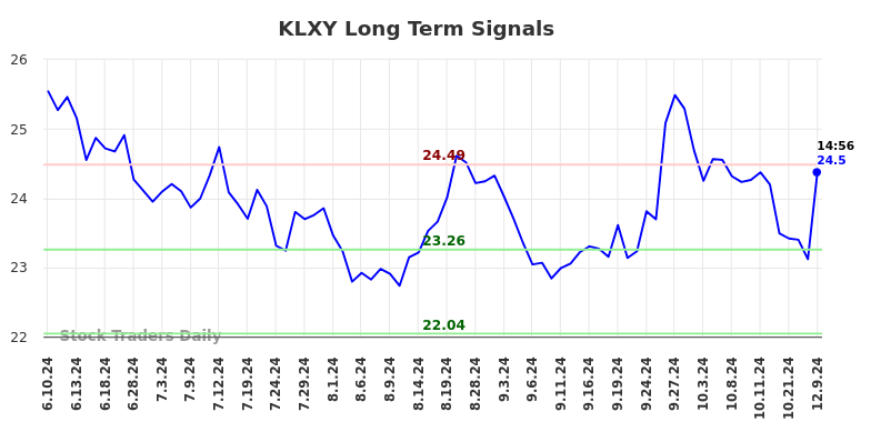 KLXY Long Term Analysis for December 10 2024