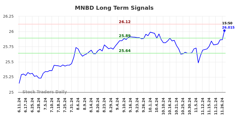 MNBD Long Term Analysis for December 10 2024