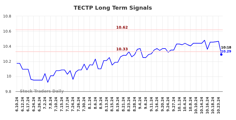 TECTP Long Term Analysis for December 10 2024