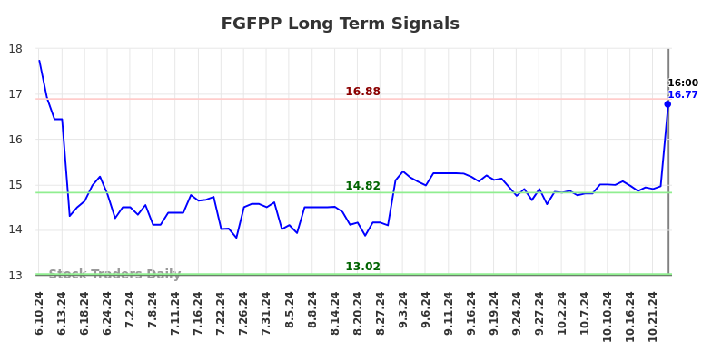 FGFPP Long Term Analysis for December 10 2024