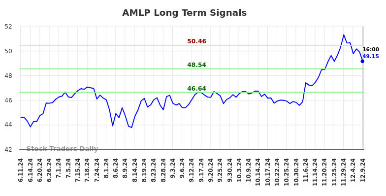 AMLP Long Term Analysis for December 10 2024