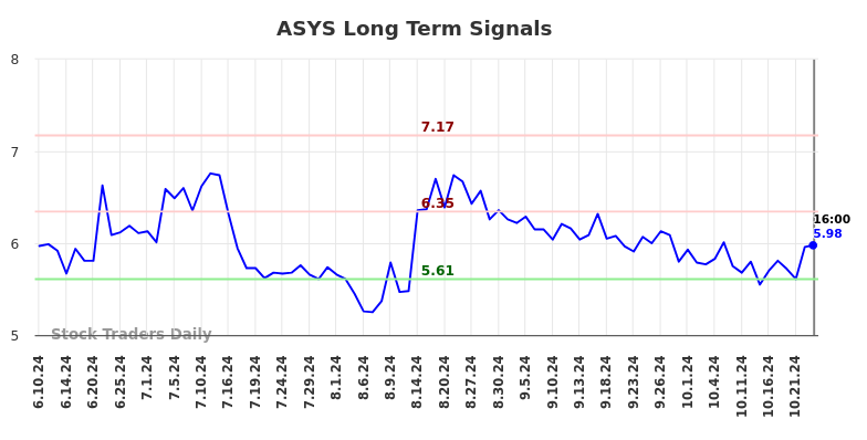 ASYS Long Term Analysis for December 10 2024 ASYS Long Term Analysis for December 10 2024