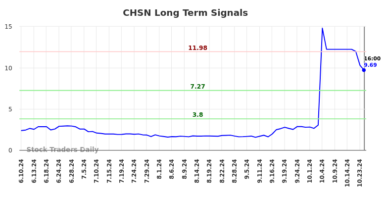 CHSN Long Term Analysis for December 10 2024