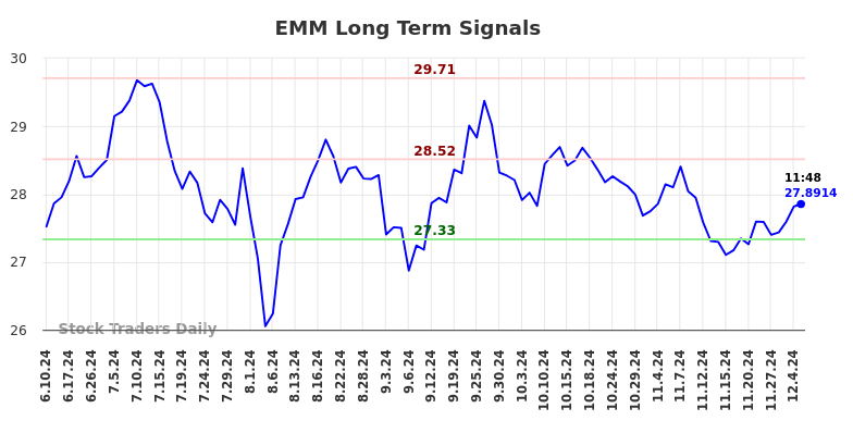 EMM Long Term Analysis for December 10 2024