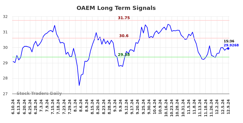 OAEM Long Term Analysis for December 10 2024 OAEM Long Term Analysis for December 10 2024