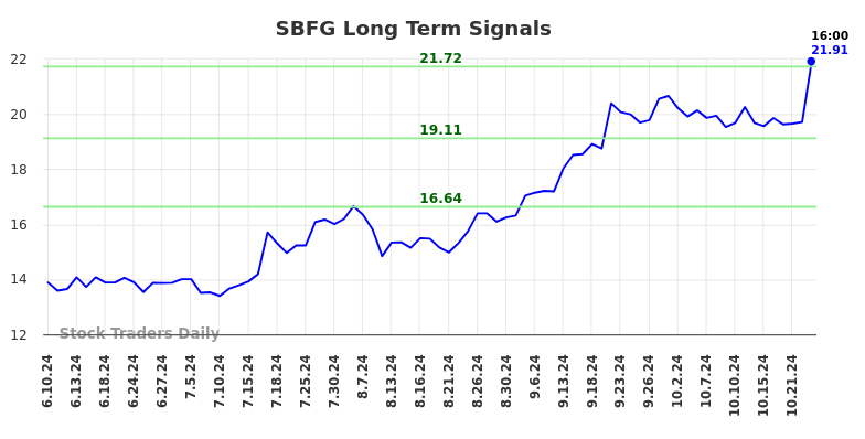 SBFG Long Term Analysis for December 10 2024