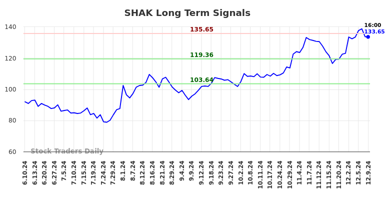 SHAK Long Term Analysis for December 10 2024