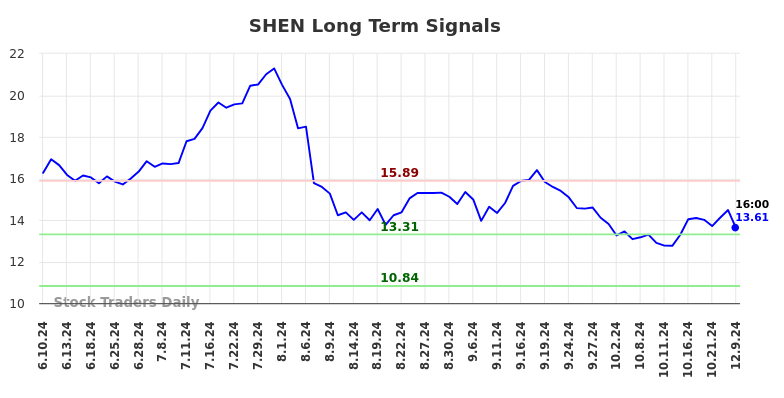 SHEN Long Term Analysis for December 10 2024