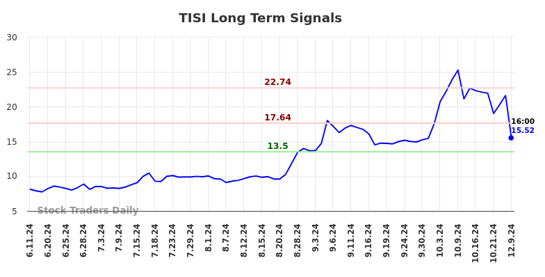 TISI Long Term Analysis for December 10 2024 TISI Long Term Analysis for December 10 2024